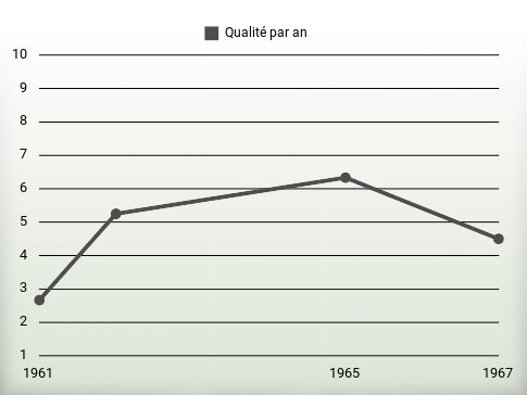 Qualité par an