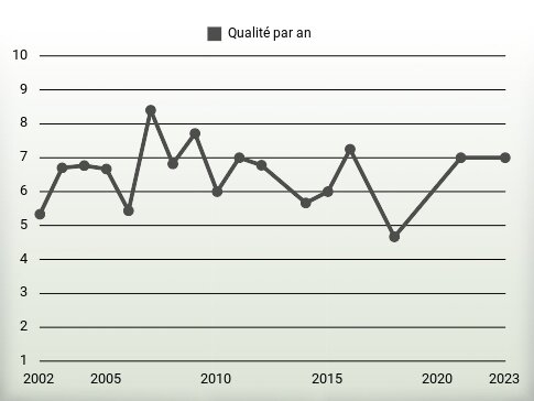 Qualité par an