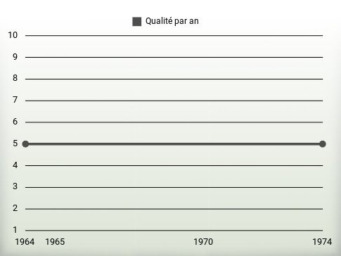 Qualité par an