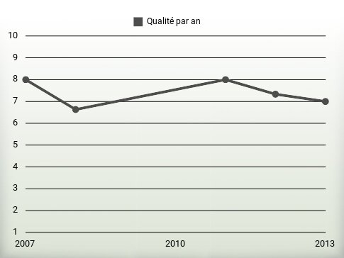 Qualité par an