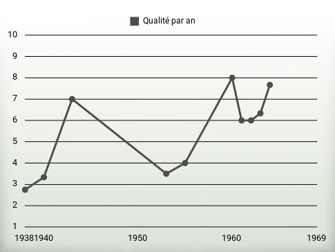 Qualité par an