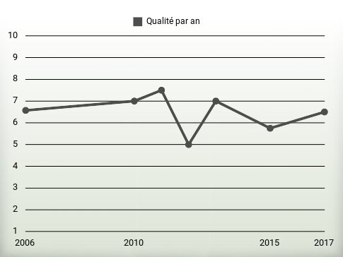 Qualité par an