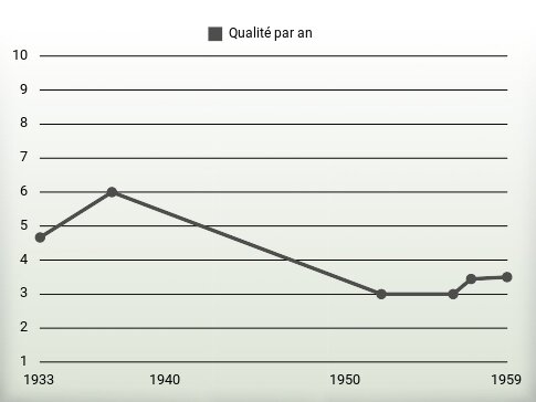 Qualité par an