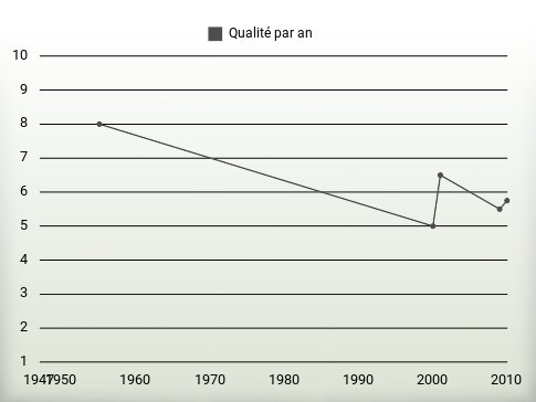 Qualité par an