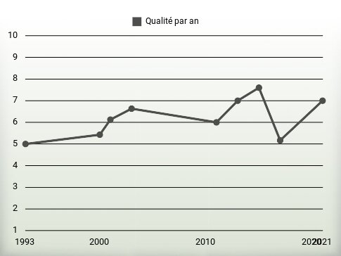 Qualité par an