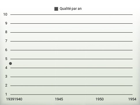 Qualité par an