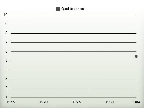 Qualité par an