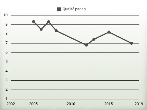 Qualité par an