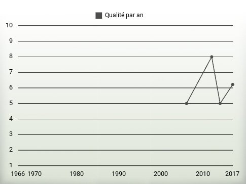 Qualité par an