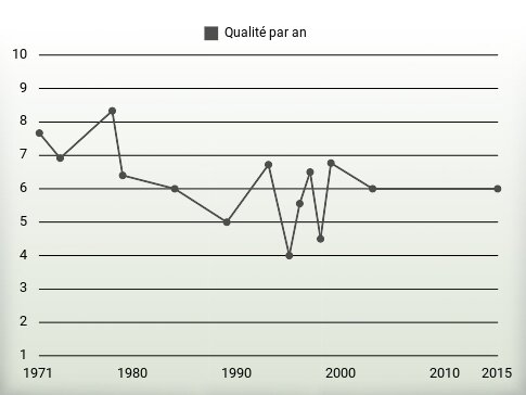 Qualité par an