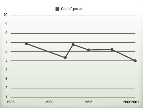 Qualité par an