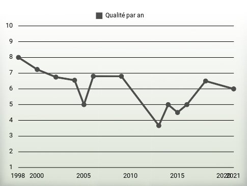 Qualité par an