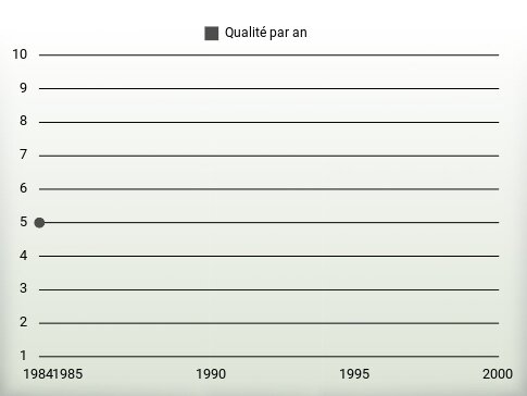 Qualité par an