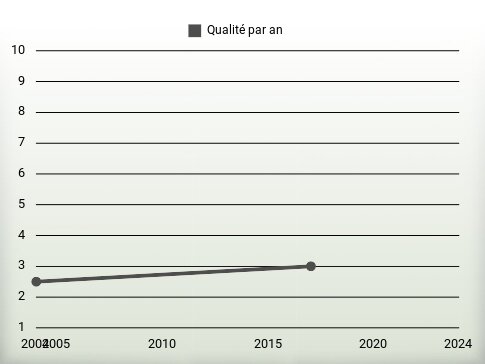 Qualité par an