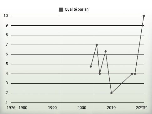 Qualité par an