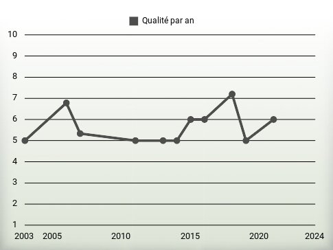 Qualité par an