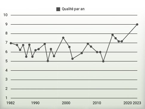 Qualité par an