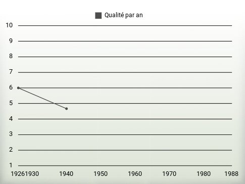 Qualité par an