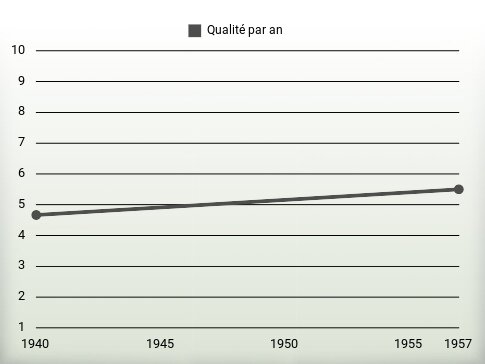 Qualité par an