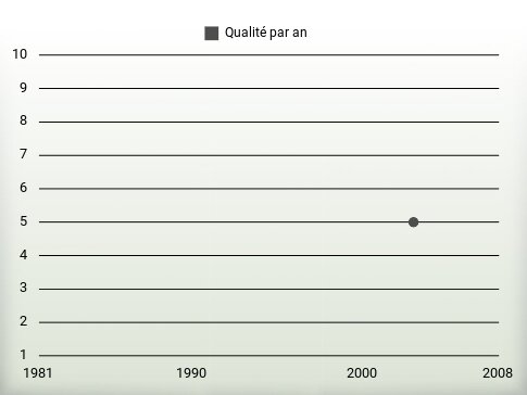 Qualité par an