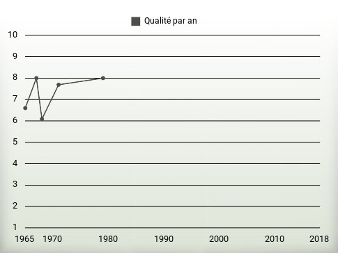 Qualité par an