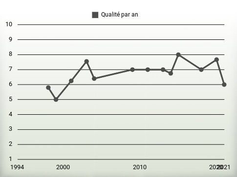 Qualité par an