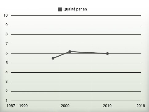 Qualité par an