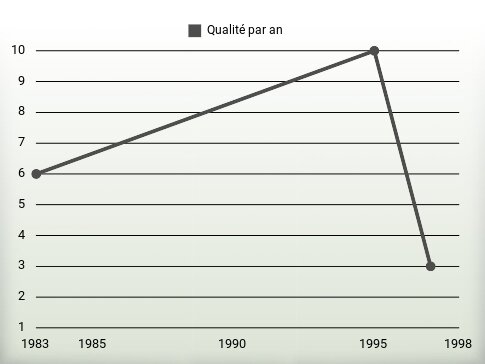 Qualité par an