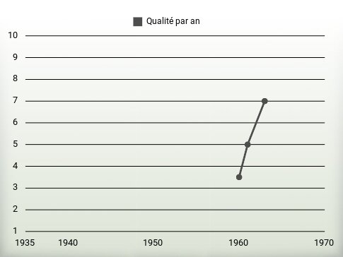 Qualité par an