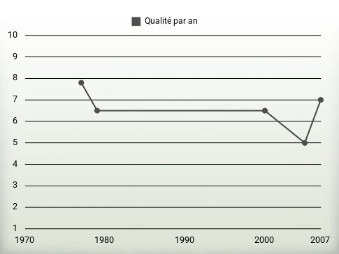 Qualité par an