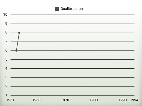 Qualité par an