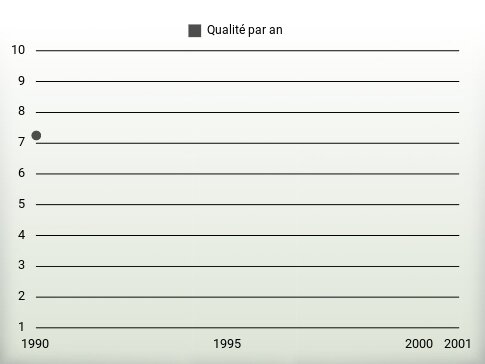 Qualité par an