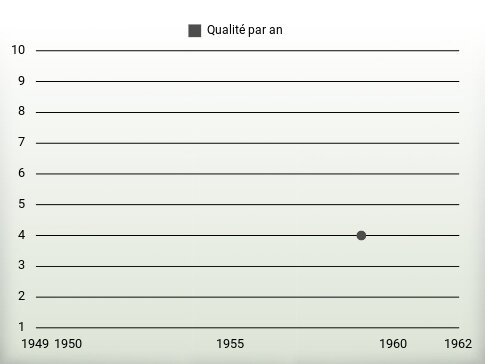 Qualité par an