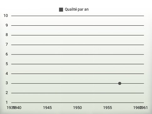 Qualité par an