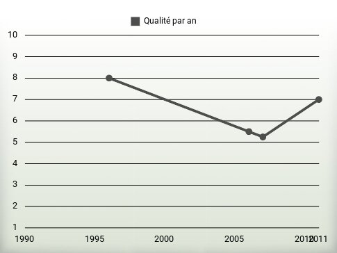 Qualité par an