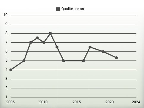 Qualité par an