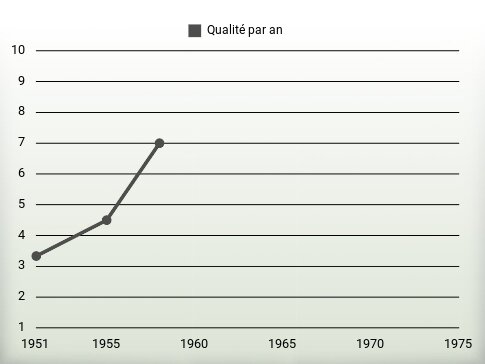 Qualité par an