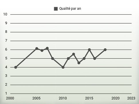 Qualité par an