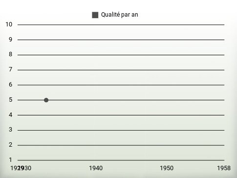 Qualité par an