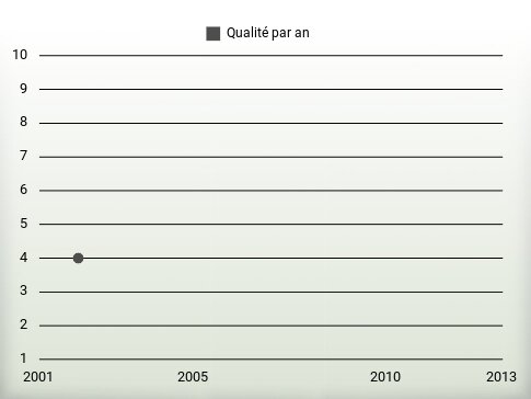 Qualité par an