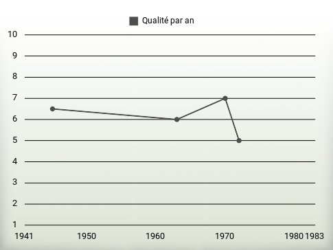 Qualité par an