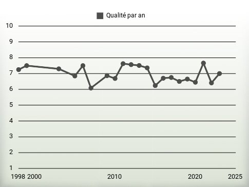 Qualité par an