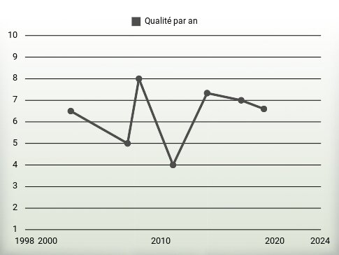 Qualité par an