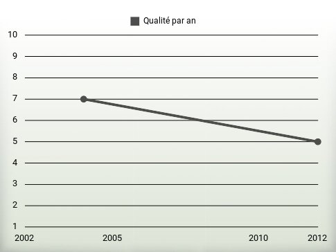 Qualité par an