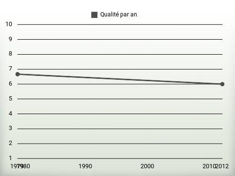 Qualité par an