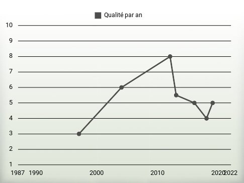 Qualité par an