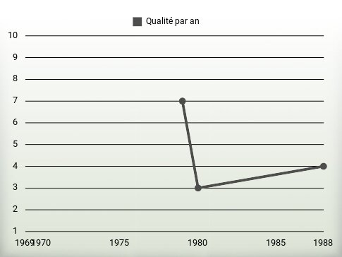 Qualité par an