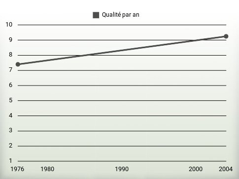 Qualité par an