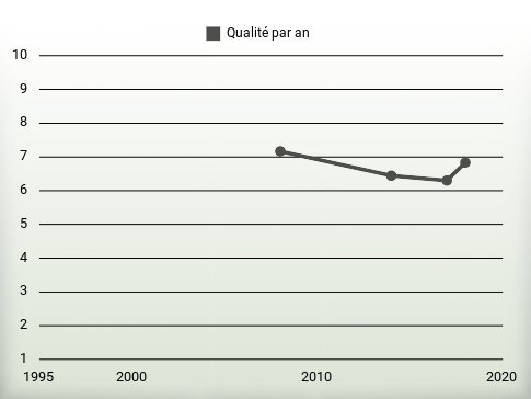 Qualité par an