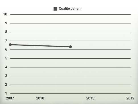 Qualité par an